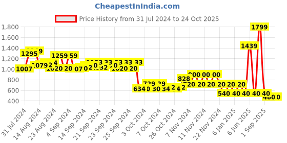 ajio.com performax Women Slip-On Shoes performax Price History Graph from 31 Jul 2024 to 24 Oct 2025