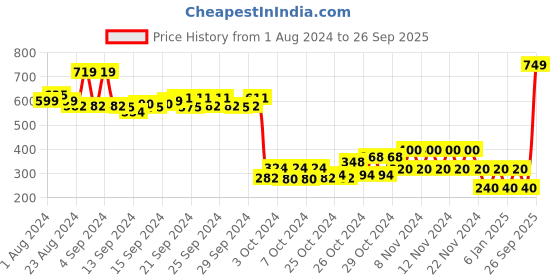 ajio.com performax Women Slip-On Walking Shoes performax Price History Graph from 1 Aug 2024 to 26 Sep 2025