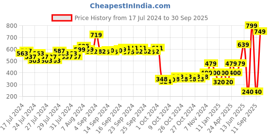 ajio.com performax Women Slip-On Walking Shoes performax Price History Graph from 17 Jul 2024 to 30 Sep 2025