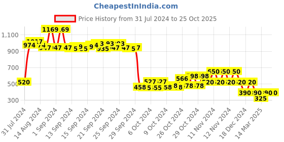 ajio.com performax Women Slip-On Walking Shoes performax Price History Graph from 31 Jul 2024 to 25 Oct 2025