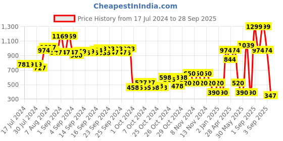 ajio.com performax Women Slip-On Walking Shoes performax Price History Graph from 17 Jul 2024 to 28 Sep 2025