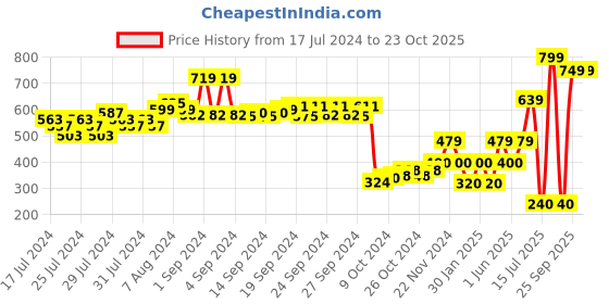 ajio.com performax Women Slip-On Walking Shoes performax Price History Graph from 17 Jul 2024 to 23 Oct 2025