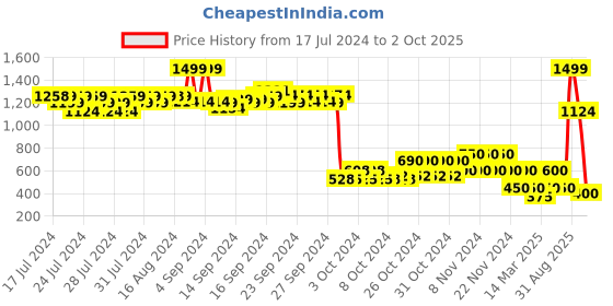 ajio.com performax Women Slip-On Walking Shoes performax Price History Graph from 17 Jul 2024 to 2 Oct 2025