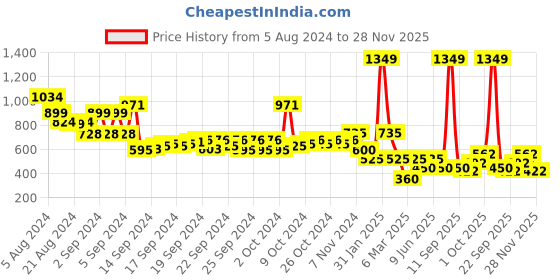 ajio.com performax Women Solid Sleeve Panel Side Snap Open Track Pants performax Price History Graph from 5 Aug 2024 to 28 Nov 2025