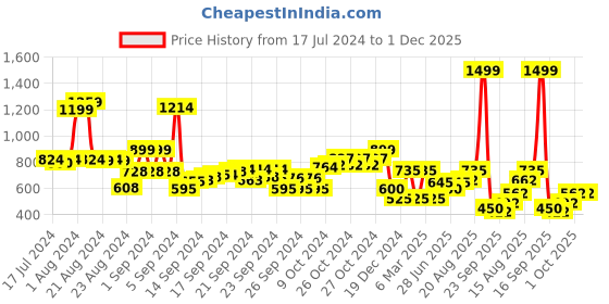 ajio.com performax Women Solid Sleeve Panel Side Snap Open Track Pants performax Price History Graph from 17 Jul 2024 to 30 Nov 2025
