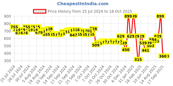 ajio.com performax Women Straight Track Pants with Insert Pockets performax Price History Graph from 25 Jul 2024 to 18 Oct 2025