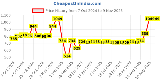 ajio.com performax Women Straight Track Pants with Insert Pockets performax Price History Graph from 7 Oct 2024 to 9 Nov 2025