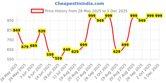 ajio.com performax Women Straight Track Pants with Insert Pockets performax Price History Graph from 28 May 2025 to 5 Dec 2025