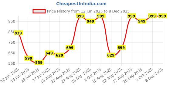 ajio.com performax Women Straight Track Pants with Insert Pockets performax Price History Graph from 12 Jun 2025 to 8 Dec 2025