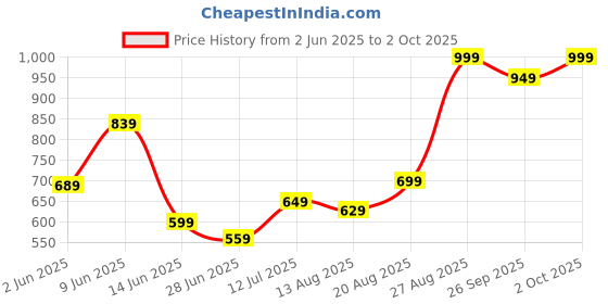 ajio.com performax Women Straight Track Pants with Insert Pockets performax Price History Graph from 2 Jun 2025 to 2 Oct 2025