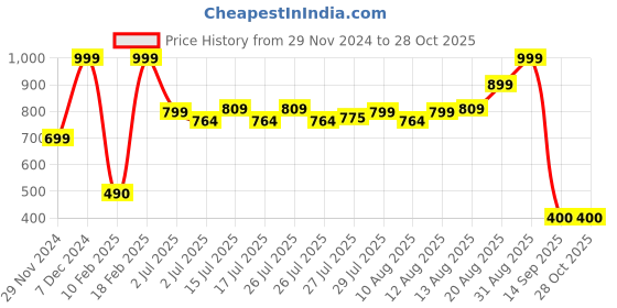 ajio.com performax Women Training Joggers performax Price History Graph from 29 Nov 2024 to 27 Oct 2025