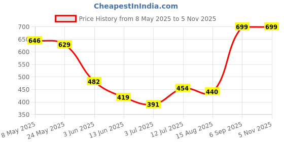 ajio.com performax Women Training Shorts performax Price History Graph from 8 May 2025 to 3 Nov 2025