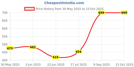 ajio.com performax Women Training Shorts performax Price History Graph from 30 May 2025 to 23 Oct 2025