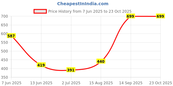ajio.com performax Women Training Shorts performax Price History Graph from 7 Jun 2025 to 23 Oct 2025
