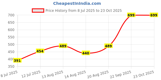 ajio.com performax Women Training Shorts performax Price History Graph from 8 Jul 2025 to 22 Oct 2025