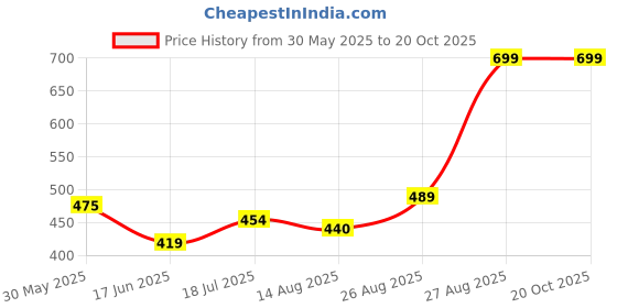 ajio.com performax Women Training Shorts with Insert Pocket performax Price History Graph from 30 May 2025 to 20 Oct 2025
