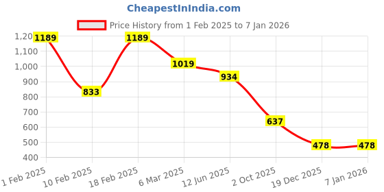 ajio.com performax Women V-Neck Regular Fit Pullover performax Price History Graph from 1 Feb 2025 to 5 Jan 2026