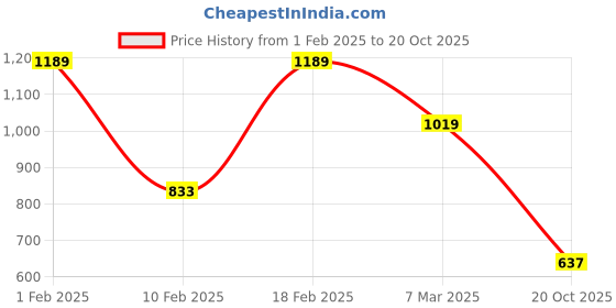 ajio.com performax Women V-Neck Regular Fit Pullover performax Price History Graph from 1 Feb 2025 to 20 Oct 2025