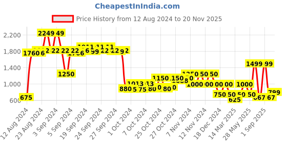 ajio.com performax Women Vent Textured Lace-Up Running Shoes performax Price History Graph from 12 Aug 2024 to 20 Nov 2025