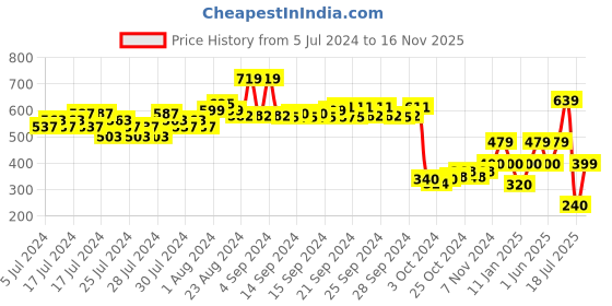 ajio.com performax Women Walking Shoes performax Price History Graph from 5 Jul 2024 to 16 Nov 2025