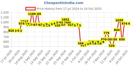 ajio.com performax Women Walking Sports Shoes performax Price History Graph from 17 Jul 2024 to 23 Oct 2025
