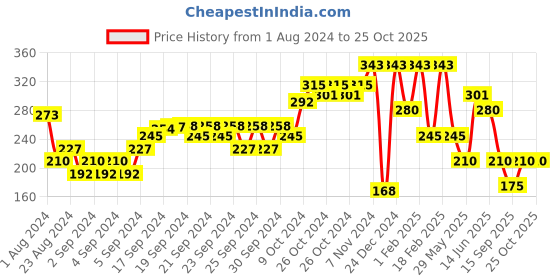 ajio.com performax Yoga Chest Print Crew-Neck T-Shirt performax Price History Graph from 1 Aug 2024 to 24 Oct 2025