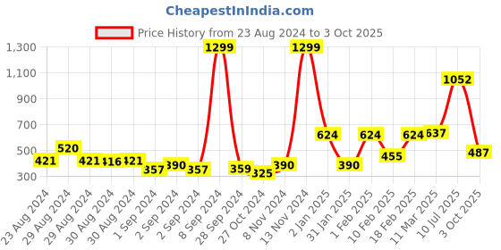 ajio.com performax Zip-Front Bomber Jacket with Zipper Pockets performax Price History Graph from 23 Aug 2024 to 3 Oct 2025