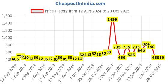 ajio.com performax Zip-Front Fast Dry Hybrid Sweatshirt performax Price History Graph from 12 Aug 2024 to 28 Oct 2025
