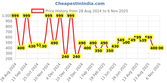ajio.com performax Zip-Front Fastdry Jacket performax Price History Graph from 28 Aug 2024 to 6 Nov 2025