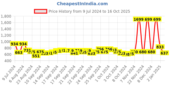 ajio.com performax Zip-Front Fastdry Regular Fit Jacket performax Price History Graph from 9 Jul 2024 to 16 Oct 2025