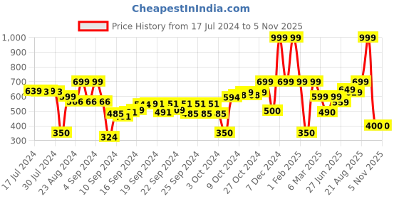 ajio.com performax Zip-Front Hooded Jacket with Insert Pockets performax Price History Graph from 17 Jul 2024 to 5 Nov 2025