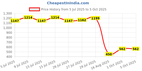 ajio.com performax Zip-Front Hooded Jacket with Insert Pockets performax Price History Graph from 5 Jul 2025 to 5 Oct 2025