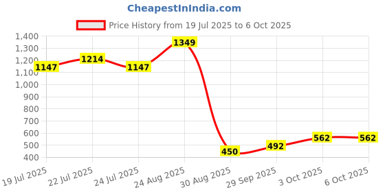 ajio.com performax Zip-Front Hooded Jacket with Insert Pockets performax Price History Graph from 19 Jul 2025 to 4 Oct 2025