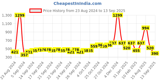 ajio.com performax Zip-Front Hooded Jacket with Kangaroo Pockets performax Price History Graph from 23 Aug 2024 to 13 Sep 2025