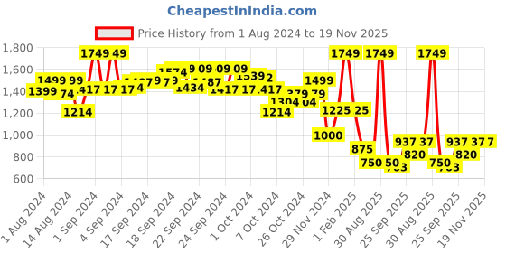ajio.com performax Zip-Front Puffer Jacket performax Price History Graph from 1 Aug 2024 to 18 Nov 2025