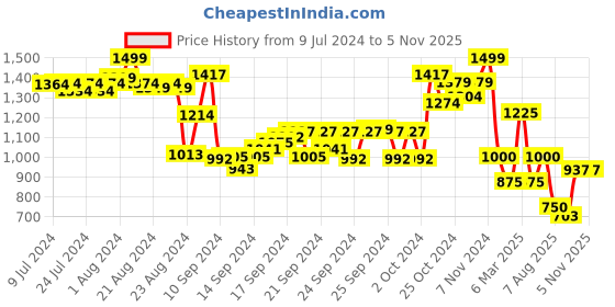 ajio.com performax Zip-Front Puffer Jacket with Zipper Pockets performax Price History Graph from 9 Jul 2024 to 1 Nov 2025