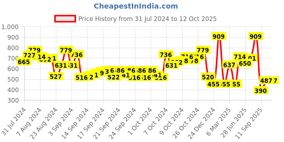 ajio.com performax Zip-Front Track Jacket performax Price History Graph from 31 Jul 2024 to 12 Oct 2025