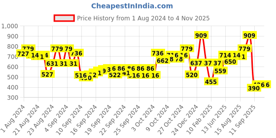 ajio.com performax Zip-Front Track Jacket performax Price History Graph from 1 Aug 2024 to 3 Nov 2025
