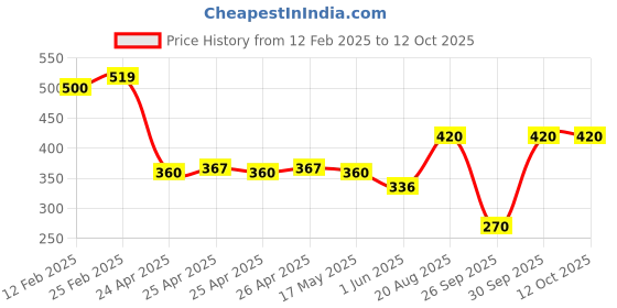 ajio.com riffway Perfume-50 ml riffway Price History Graph from 12 Feb 2025 to 11 Oct 2025