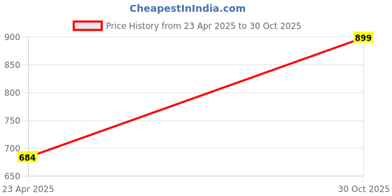 ajio.com milk baobab Perfume Body Lotion White Musk milk baobab Price History Graph from 23 Apr 2025 to 30 Oct 2025