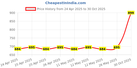 ajio.com milk baobab Perfume Body Lotion White Soap milk baobab Price History Graph from 24 Apr 2025 to 30 Oct 2025