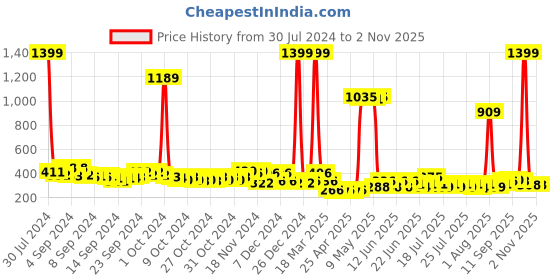 ajio.com la french Perfume Gift Set For Men la french Price History Graph from 30 Jul 2024 to 30 Oct 2025