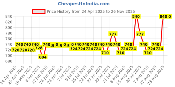 ajio.com riffway Perfume Gift Set for Men Pack of 4 riffway Price History Graph from 24 Apr 2025 to 26 Nov 2025