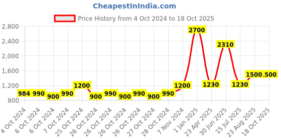 ajio.com aden Perfume Spray Fragrance aden Price History Graph from 4 Oct 2024 to 18 Oct 2025