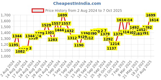 ajio.com perkey OPTL001-C2 Cat Eyes with Full-Rim Frames perkey Price History Graph from 2 Aug 2024 to 7 Oct 2025