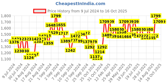 ajio.com perkey OPTL001-C2 UV-Protected Cat Eyes with Full-Rim Frames perkey Price History Graph from 9 Jul 2024 to 15 Oct 2025