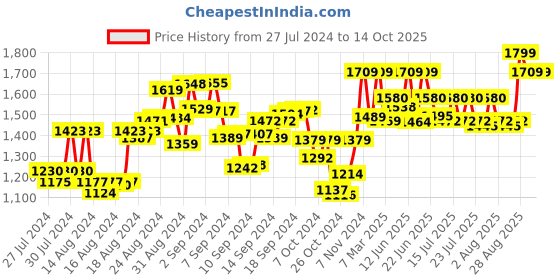 ajio.com perkey OPTL001-C2 UV-Protected Cat Eyes with Full-Rim Frames perkey Price History Graph from 27 Jul 2024 to 14 Oct 2025