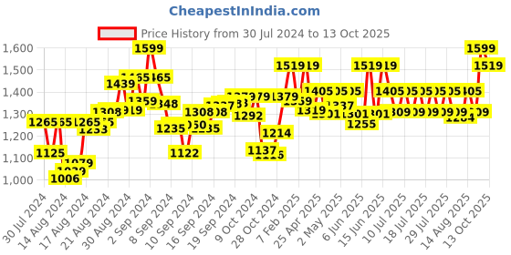 ajio.com perkey OPTL001-C2 UV-Protected Cat Eyes with Full-Rim Frames perkey Price History Graph from 30 Jul 2024 to 13 Oct 2025