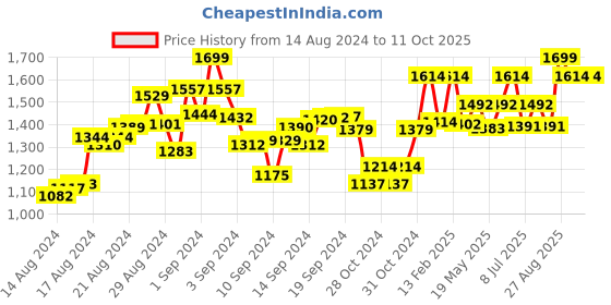 ajio.com perkey OPTL001-C2 UV-Protected Cat Eyes with Full-Rim Frames perkey Price History Graph from 14 Aug 2024 to 10 Oct 2025