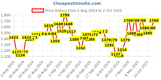 ajio.com perkey OPTL0010-C1 UV-Protected Cat Eyes with Full-Rim Frames perkey Price History Graph from 2 Aug 2024 to 2 Oct 2025